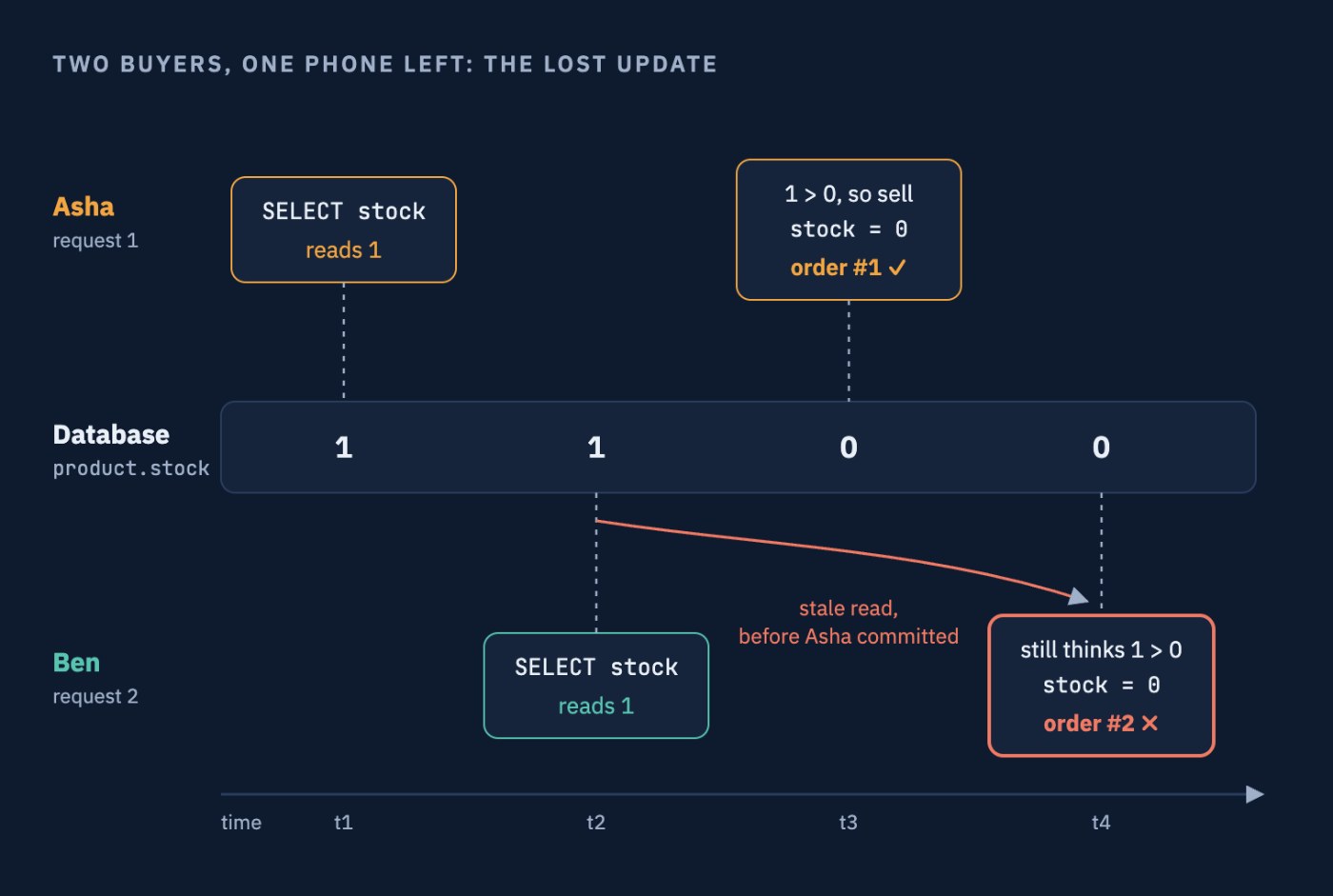 Timeline: Asha and Ben both read stock 1, both sell, and two orders are created for one phone