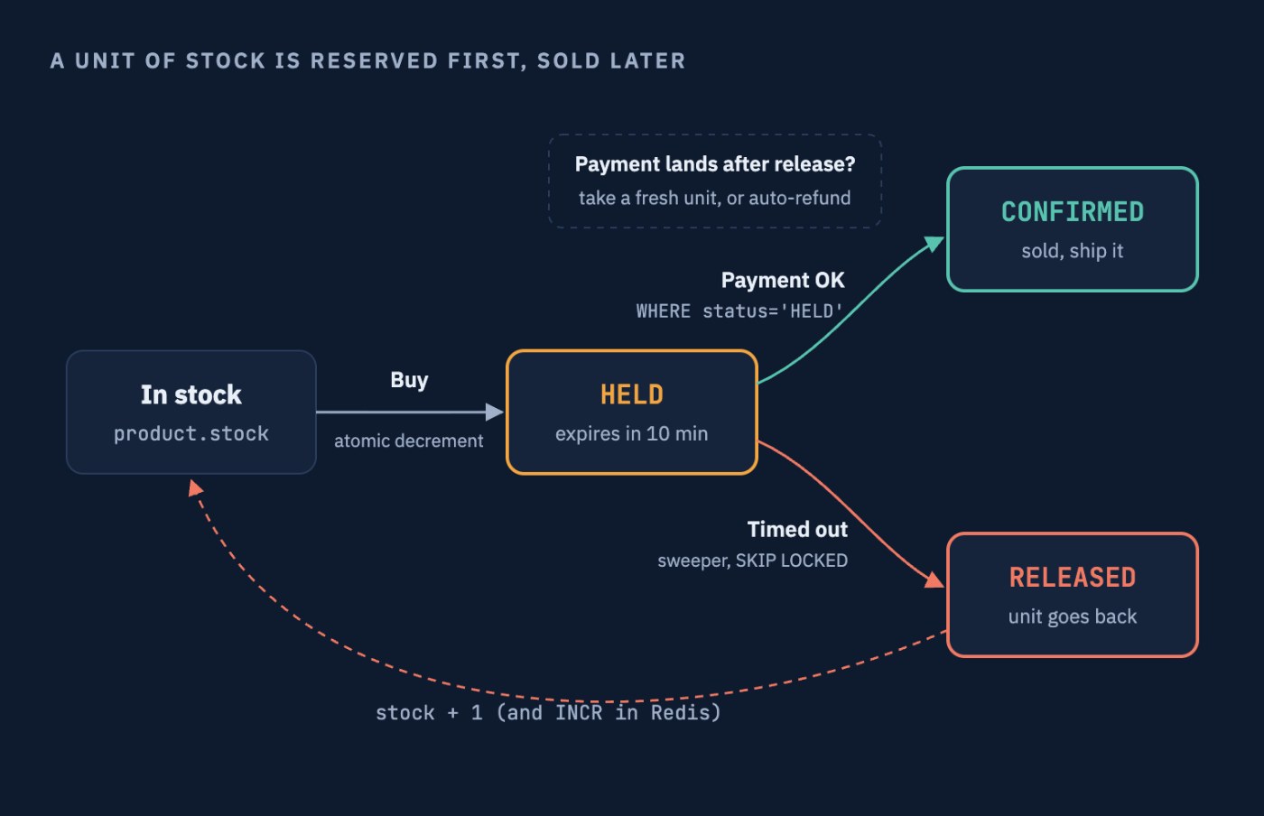 Reservation lifecycle: in stock, held for 10 minutes, then confirmed or released back to stock