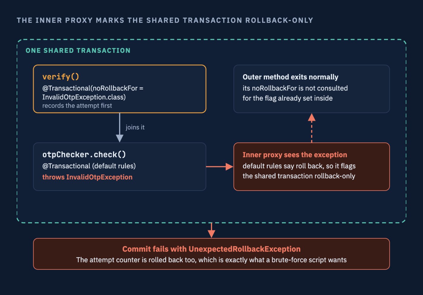 Diagram: an inner @Transactional method marks the shared transaction rollback-only, so the outer commit fails