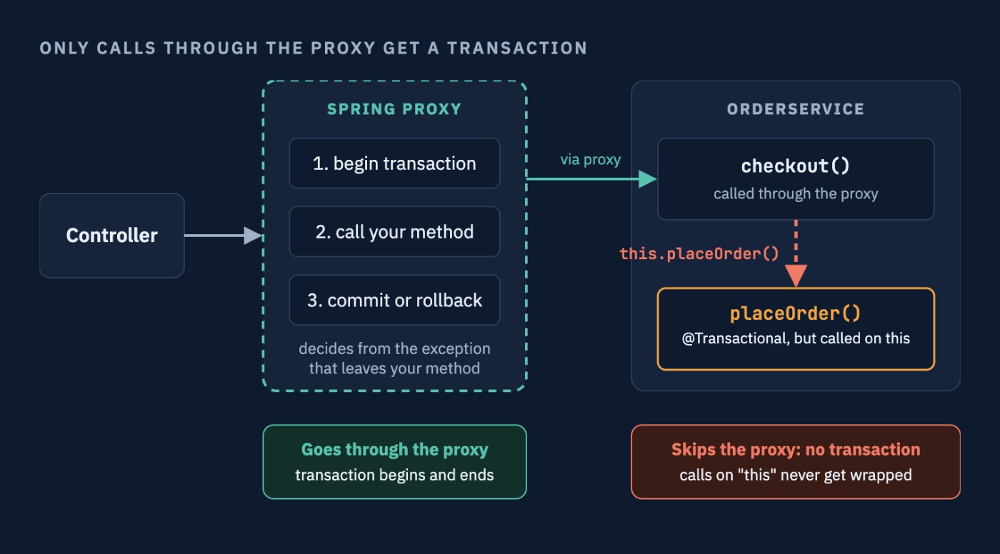 Flow diagram: a call through the Spring proxy gets a transaction, while this.placeOrder() inside the same class skips it