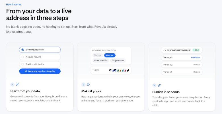 How Revquix Sites works: start from your profile, a resume or LinkedIn, rewrite a section, publish and restore versions
